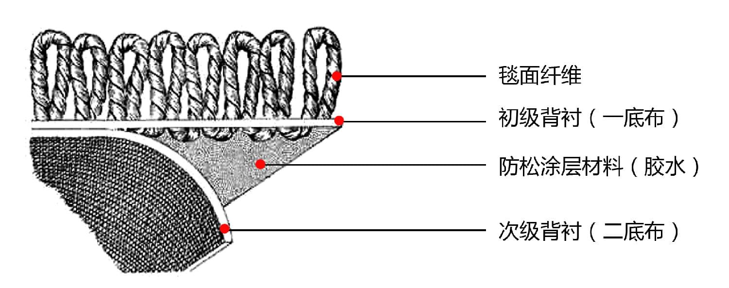 hjc黄金城地毯 地毯结构图