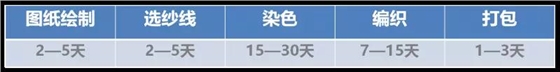 hjc黄金城地毯 定制周期